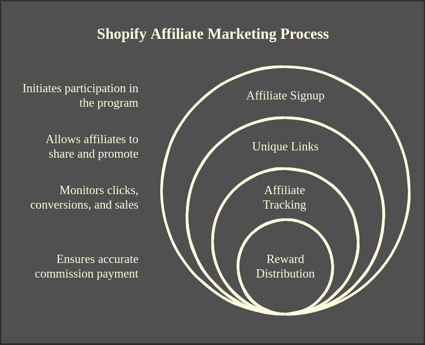 How Affiliate Marketing in Shopify Works