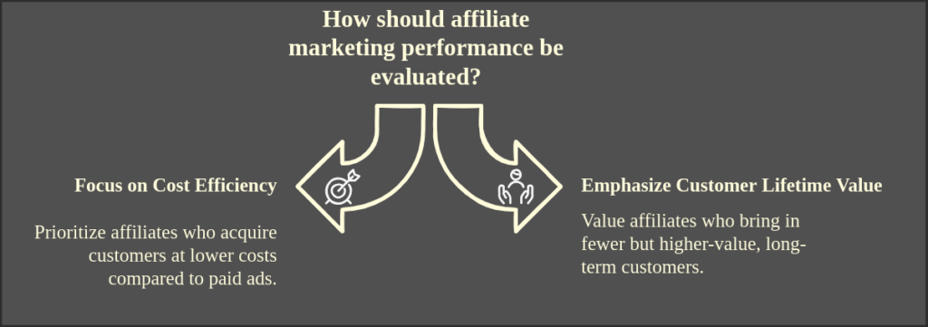 Measuring Affiliate Marketing ROI