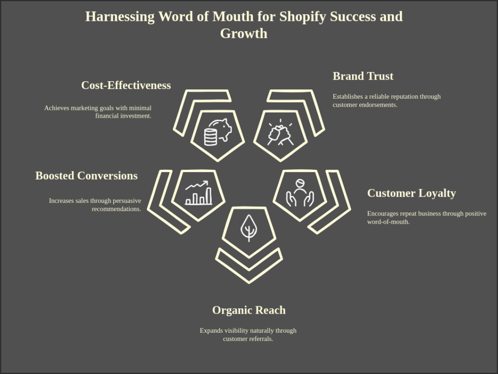 Benefits of Word of Mouth Marketing in Shopify