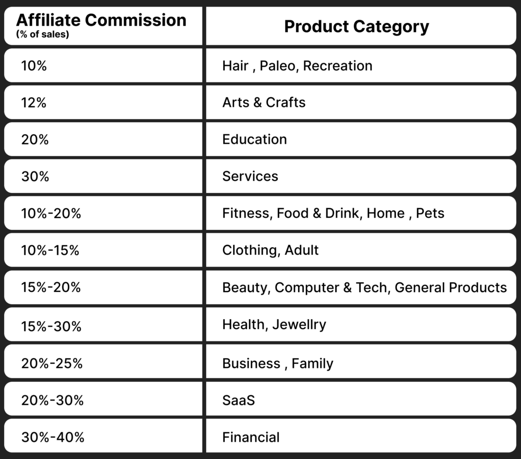 Niche-based Affiliate Commission Rate