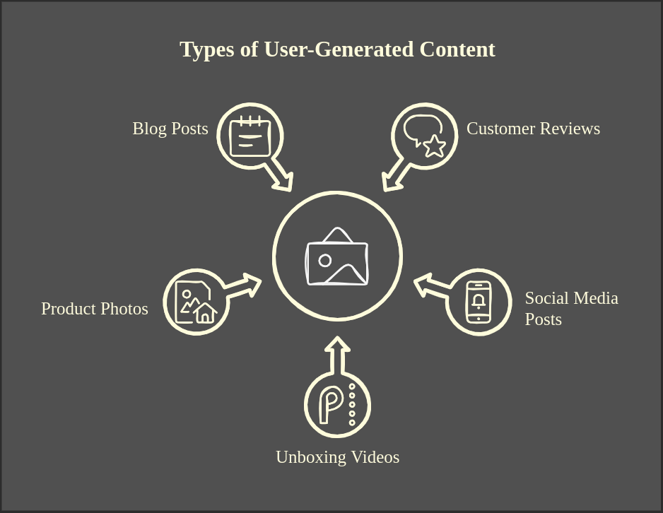 Types of User-Generated Content