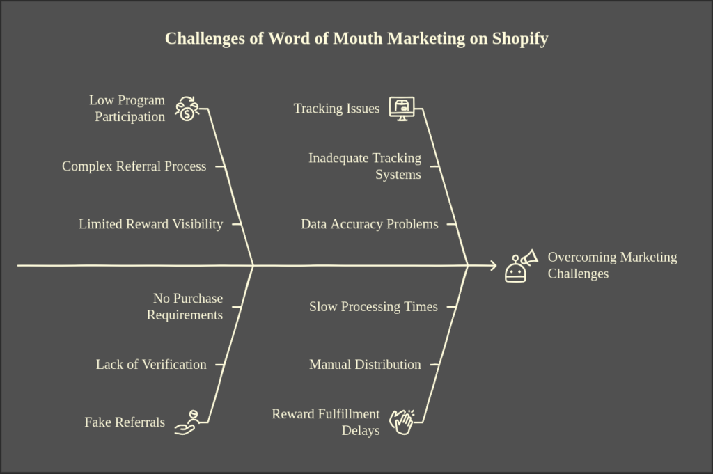 Word of mouth marketing Challenges