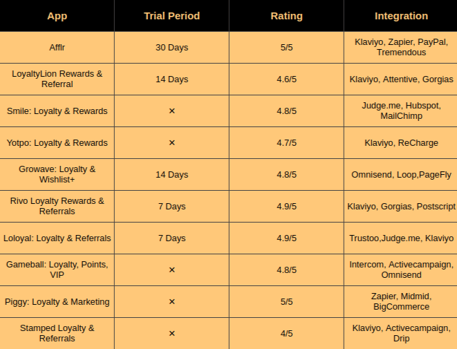 Comparison of Loyalty Apps in Shopify