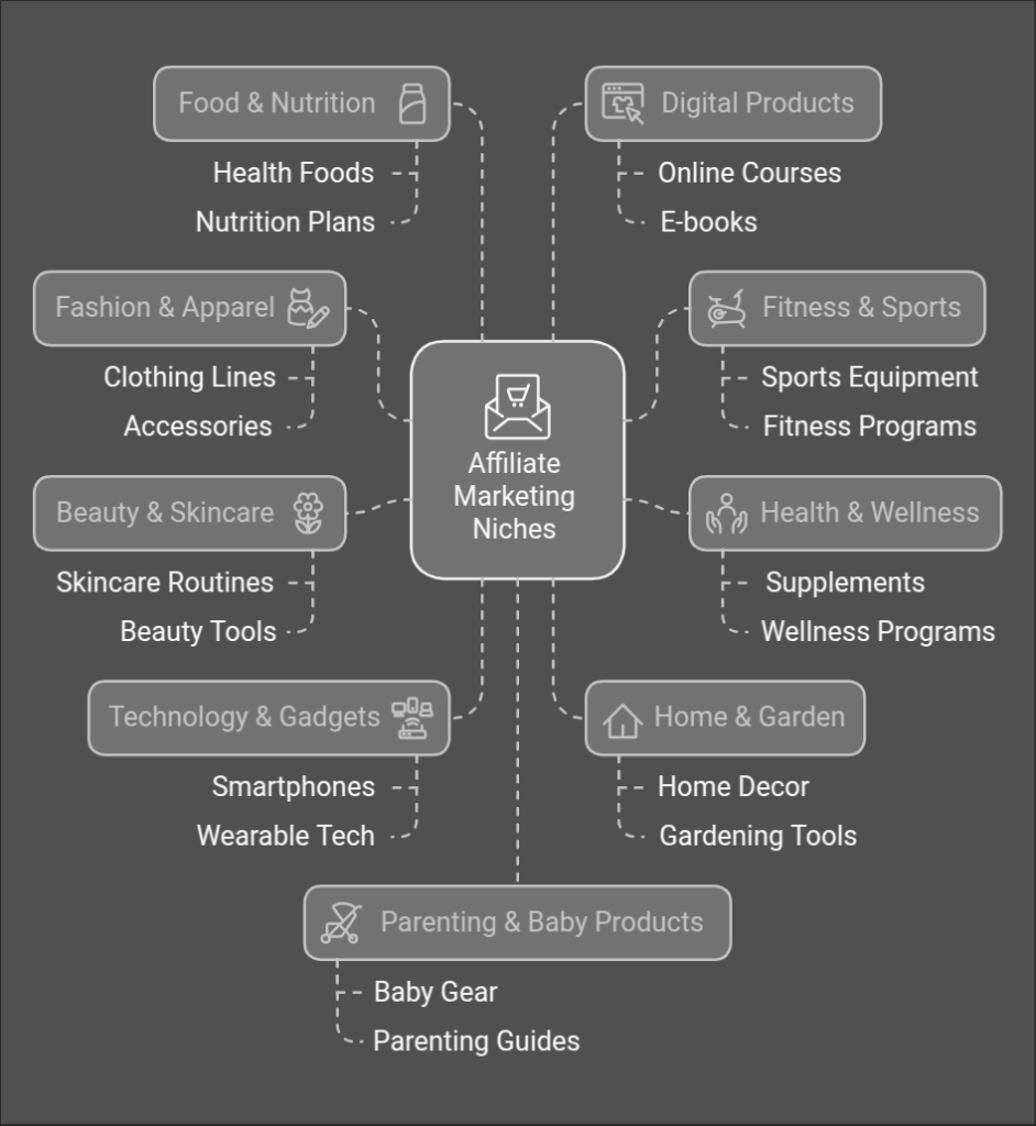 Top Affiliate Marketing Niches in 2025
