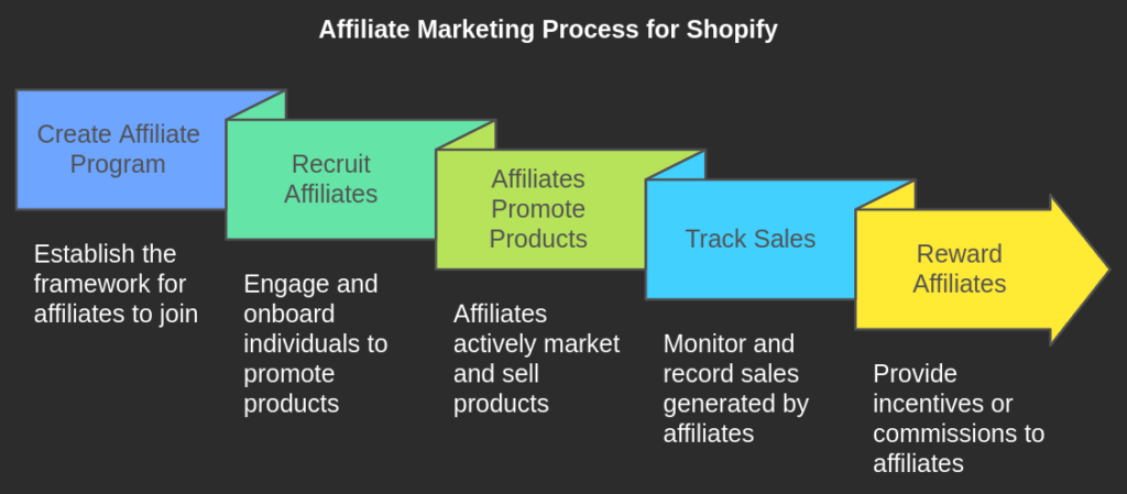 Affiliate Marketing Process for Shopify