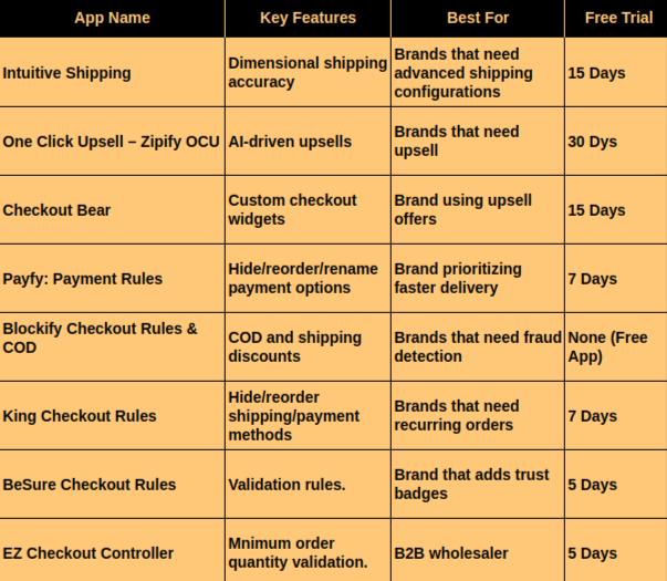 Comparison of best Shopify checkout tools