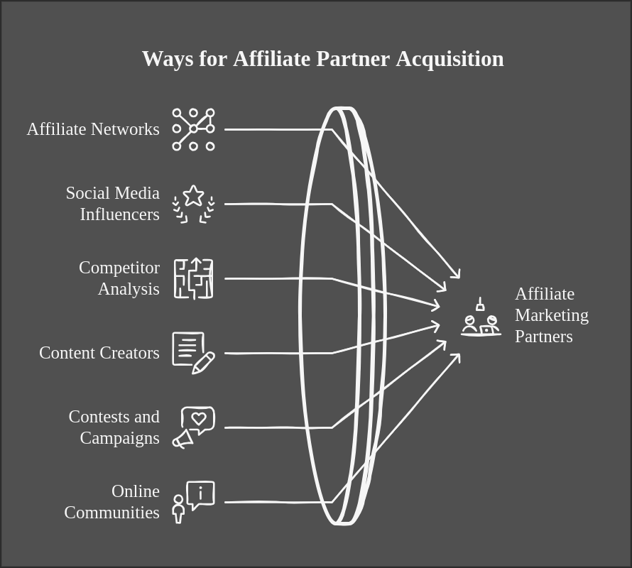 Ways to Find Affiliate Marketing Partners