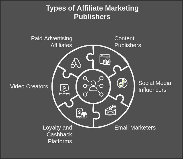 Types of Affiliate Publishers