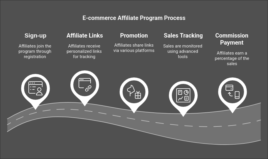 E-commerce Affiliate Program Process